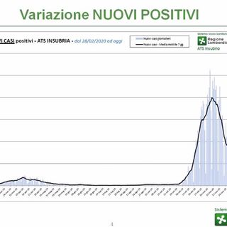 Ats Insubria: «L'incremento dei nuovi positivi cala in modo esponenziale». E si pensa già alle sedi per la vaccinazione di massa