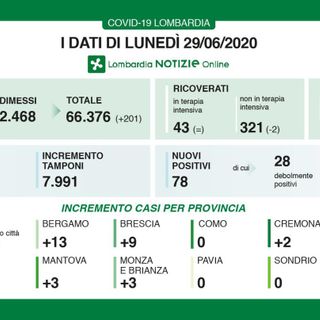Coronavirus, in provincia di Varese oggi 5 nuovi casi. Un solo decesso in Lombardia