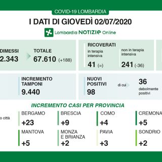 Coronavirus, in provincia di Varese oggi 5 nuovi contagi. In Lombardia 98 casi e 21 decessi