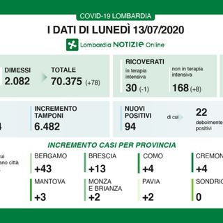 Coronavirus, in provincia di Varese un nuovo contagio. In Lombardia 94 casi e 9 vittime Coronavirus, in provincia di Varese un nuovo contagio. In Lombardia 94 casi e 9 vittime