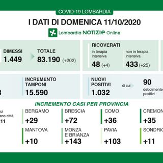 Coronavirus, in provincia di Varese 58 contagi. In Lombardia 1.032 casi e 3 vittime
