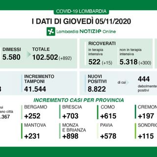 Coronavirus, in provincia di Varese oggi 973 contagi. In Lombardia 8.822 casi con 139 vittime
