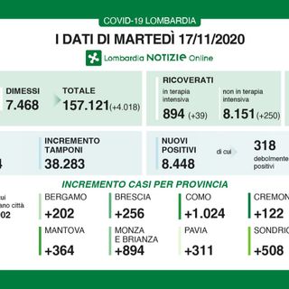 Coronavirus, in provincia di Varese altri 1.830 contagi. In Lombardia 8.448 casi e 202 vittime