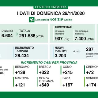 Coronavirus, in provincia di Varese oggi 152 contagi. In Lombardia 3.203 nuovi casi e 135 vittime