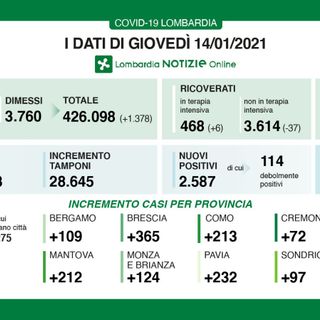 Coronavirus, in provincia di Varese altri 315 contagi. In Lombardia 2.587 casi e 72 vittime
