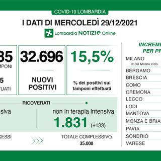 Coronavirus senza freni: in provincia di Varese 2.553 nuovi contagi, in Lombardia sono 32.696 con 28 vittime. Italia a un passo da quota 100 mila
