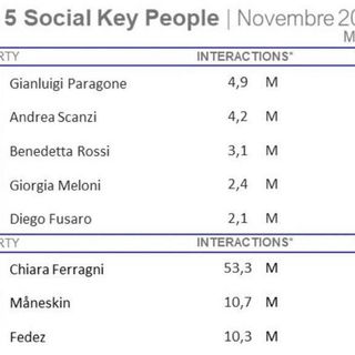 Il senatore varesino Paragone è il re social di novembre con 4,9 milioni di interazioni su Facebook