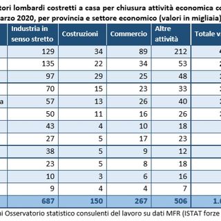 Coronavirus, in provincia sono 141mila i lavoratori a casa per decreto. Oltre a quelli di chi ha chiuso autonomamente