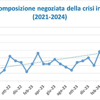 Crescono dell'87% in un anno le domande delle imprese in crisi: il 4% sono in provincia di Varese