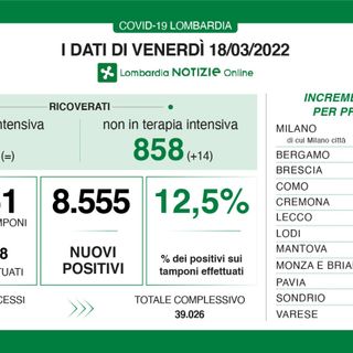 Coronavirus, in provincia di Varese 853 nuovi contagi. In Lombardia 8.555 e 26 decessi