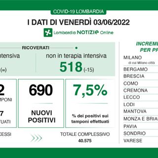 Coronavirus, in provincia di Varese 35 contagi. In Lombardia 690 casi e 6 vittime