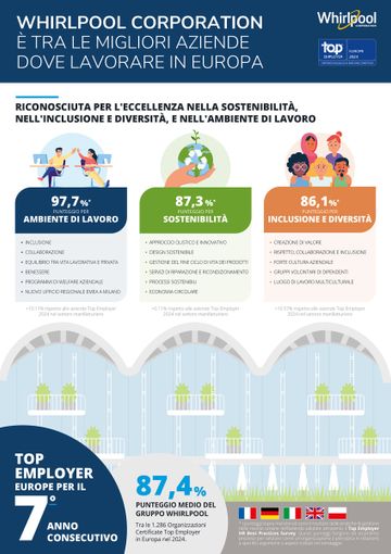 Fabio Colombo, Vice Presidente delle Risorse Umane di Whirlpool EMEA. Sotto: una delle fabbriche dello stabilimento Whirlpool di Cassinetta