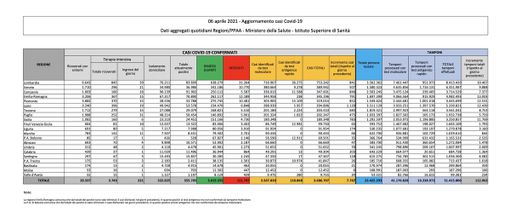 Covid-19, in Italia oggi 7.767 nuovi contagi e 421 vittime. Crolla il numero dei tamponi