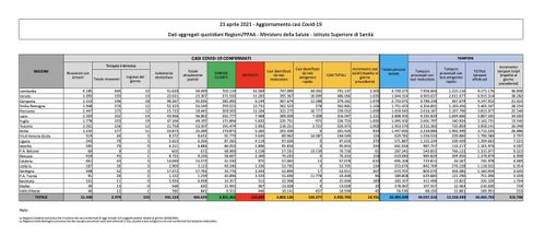 Covid-19, in Italia 14.761 nuovi contagi e 342 vittime. In Lombardia 2.304 casi