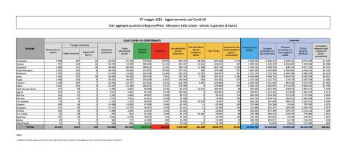 Covid-19, in Italia 10.554 nuovi contagi e  207 vittime. Calano Lombardia e Varesotto