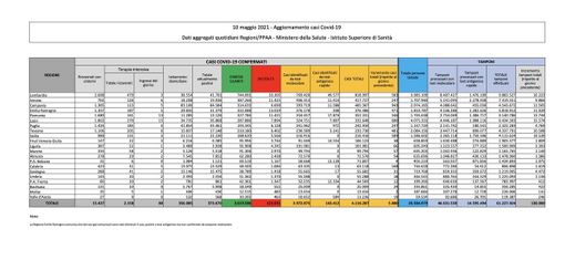 Covid-19, in Italia 5.080 nuovi contagi e 198 vittime. Ecco la situazione nel Varesotto e in Lombardia