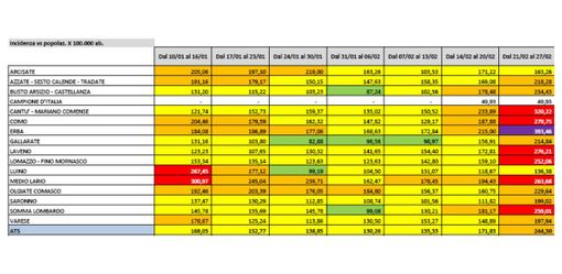 Coronavirus: a Varese incidenza a 197, a Busto 234. A Laveno arriva a 276 Coronavirus: a Varese incidenza a 197, a Busto 234. A Laveno arriva a 276