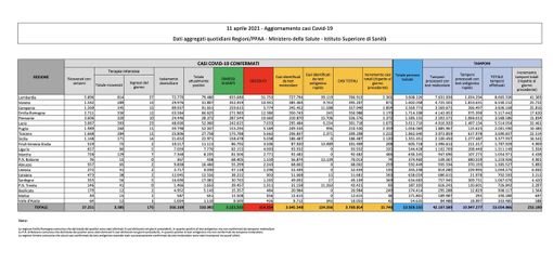 Covid-19, in Italia oggi 15.746 nuovi contagi e 331 vittime. Lombardia +2.302, Campania +1.854 e Lazio +1.675