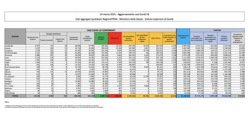 Covid-19, in Italia oggi 21.315 nuovi contagi e 264 vittime. Oltre tremila persone in terapia intensiva