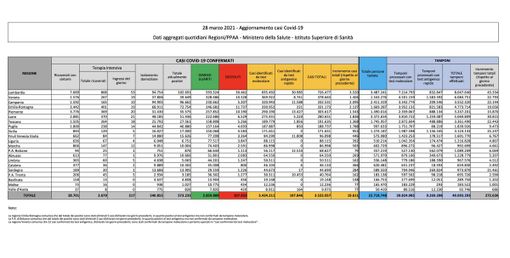 Covid-19, in Italia oggi 19.611 nuovi contagi e 297 vittime. Calano Lombardia e provincia di Varese