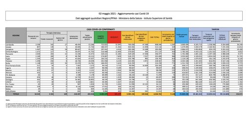 Covid-19, in Italia oggi 9.148 nuovi contagi e 144 vittime. Frenata nel Varesotto Covid-19, in Italia oggi 9.148 nuovi contagi e 144 vittime. Frenata nel Varesotto
