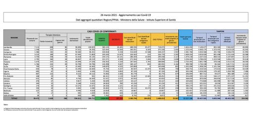 Covid-19, in Italia oggi 23.987 nuovi contagi e 457 vittime. Stabile la situazione in Lombardia Covid-19, in Italia oggi 23.987 nuovi contagi e 457 vittime. Stabile la situazione in Lombardia