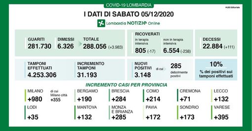 Coronavirus, calo continuo: in provincia di Varese oggi 395 nuovi positivi. In Lombardia sono 3.148 con 111 vittime Coronavirus, calo continuo: in provincia di Varese oggi 395 nuovi positivi. In Lombardia sono 3.148 con 111 vittime