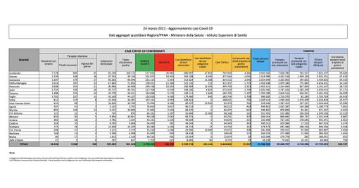 Covid-19, in Italia oggi 21.267 nuovi contagi e 460 vittime. Lombardia +4.282, Piemonte +2.223, Campania +2.045