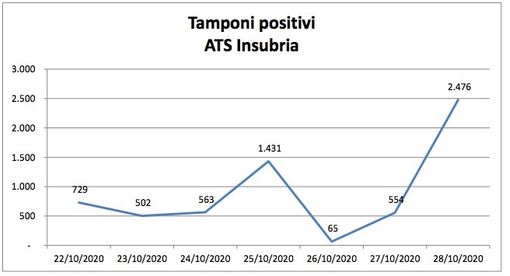 Coronavirus, oltre 1.900 contagi oggi in provincia di Varese. Ats Insubria spiega i dati choc: «Ritardi nella comunicazione e accumuli di tamponi» Coronavirus, oltre 1.900 contagi oggi in provincia di Varese. Ats Insubria spiega i dati choc: «Ritardi nella comunicazione e accumuli di tamponi»