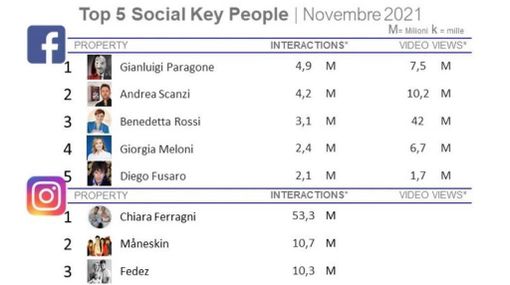 Il senatore varesino Paragone è il re social di novembre con 4,9 milioni di interazioni su Facebook