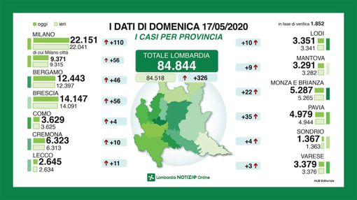 Coronavirus, numeri di speranza: solo 3 contagiati in più registrati in provincia di Varese Coronavirus, numeri di speranza: solo 3 contagiati in più registrati in provincia di Varese