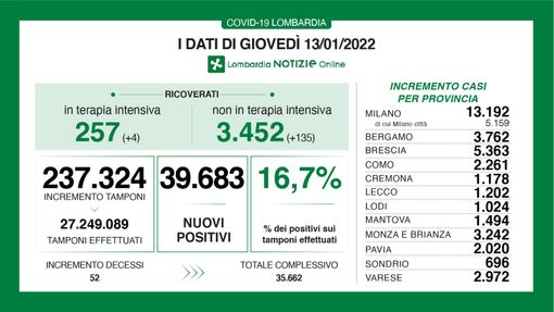 Coronavirus, in provincia di Varese 2.972 nuovi positivi. Anche la Lombardia in calo: 39.683 casi nonostante più tamponi Coronavirus, in provincia di Varese 2.972 nuovi positivi. Anche la Lombardia in calo: 39.683 casi nonostante più tamponi