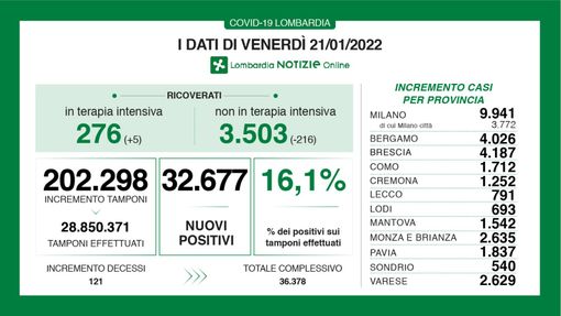 Coronavirus, in provincia di Varese 2.629 nuovi positivi. In Lombardia 32.677, in Italia 179mila
