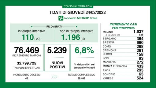 Coronavirus, in provincia di Varese 524 nuovi positivi. In Lombardia sono 5.239 con 45 vittime