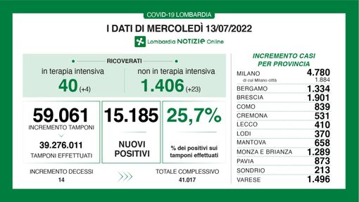 Covid, in provincia di Varese 1.496 casi, in Lombardia 15.185