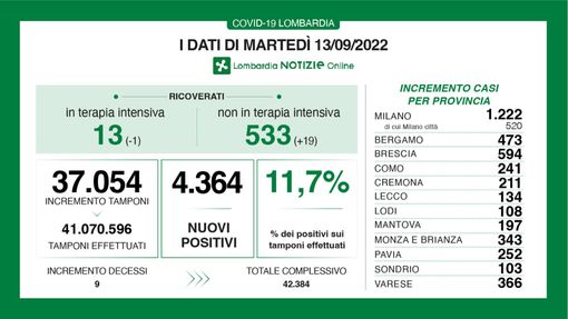 Coronavirus, in provincia di Varese 366 nuovi positivi. In Lombardia 4.364, in Italia 23mila
