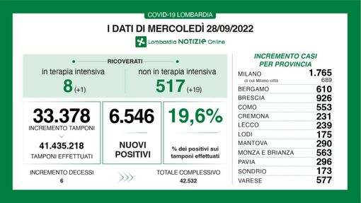 Covid, in provincia di Varese 557 contagi. Il tasso di positività in Lombardia sale al 19,6%
