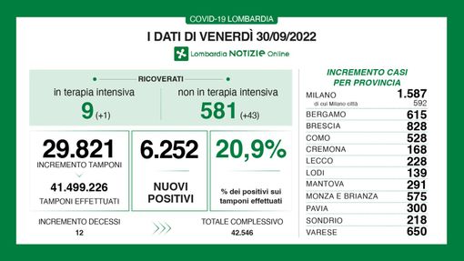 Covid, in provincia di Varese 650 contagi. Tasso di positività al 20,9%