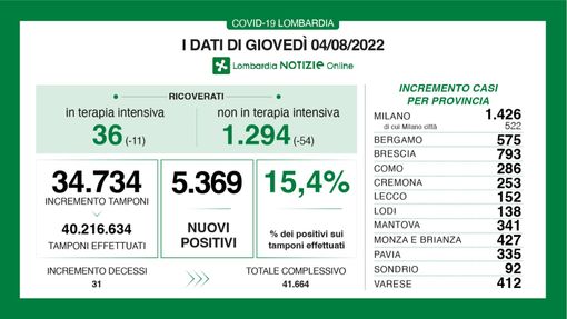 Coronavirus, in provincia di Varese 412 nuovi positivi. Netto calo dei ricoveri Coronavirus, in provincia di Varese 412 nuovi positivi. Netto calo dei ricoveri