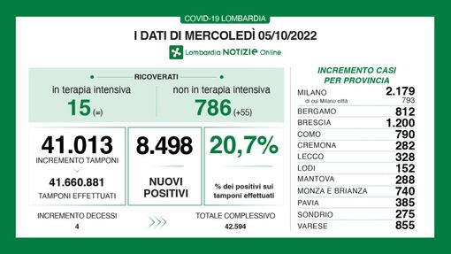 Covid, in provincia di Varese altri 855 contagi. In Lombardia tasso di positività al 20,7%