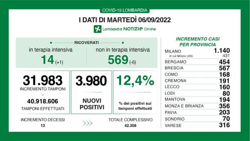 Covid, in provincia di Varese 316 nuovi contagi. In Lombardia il tasso di positività risale al 12,4%