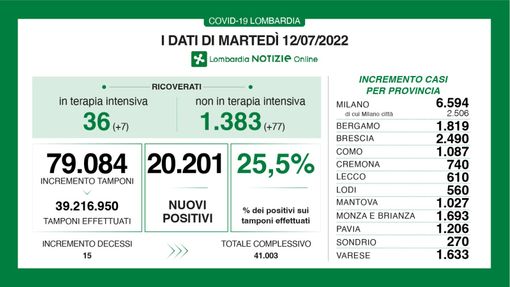 Covid, risalgono tamponi e contagi: in provincia di Varese 1.633 casi, in Lombardia oltre ventimila Covid, risalgono tamponi e contagi: in provincia di Varese 1.633 casi, in Lombardia oltre ventimila