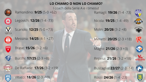 Matt Brase e quei timeout non chiamati: questione di fiducia e di "scuola" Matt Brase e quei timeout non chiamati: questione di fiducia e di "scuola"