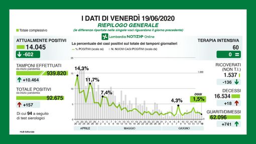 Coronavirus, in provincia di Varese 7 nuovi casi. In Lombardia sono 157