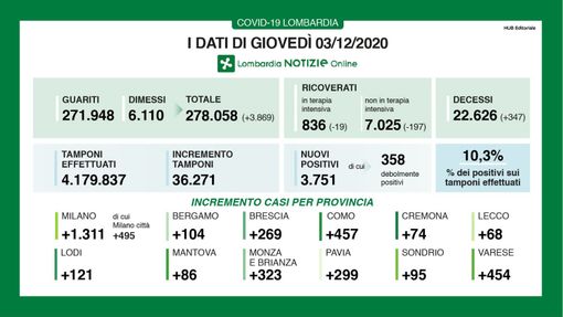 Coronavirus, in provincia di Varese oggi 454 contagi. In Lombardia 3.751 casi e 347 vittime