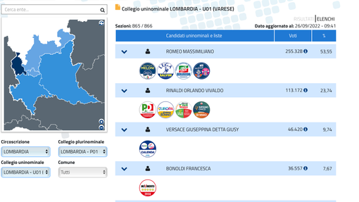 IN DIRETTA. Elezioni, in provincia di Varese centrodestra sopra il 53%