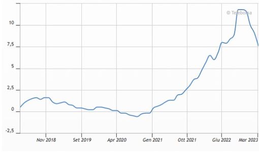 Italia - tasso d’inflazione