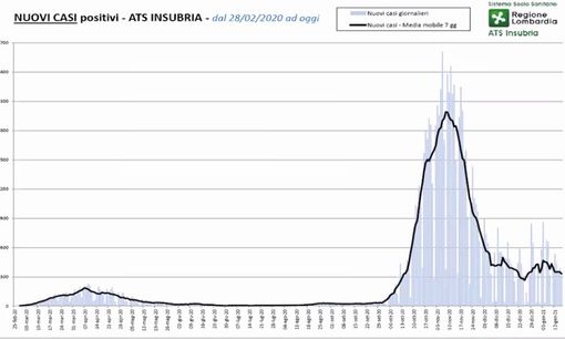 Coronavirus, in provincia di Varese nuovi casi ridotti del 30% in una settimana. Intanto è caccia alle varianti Coronavirus, in provincia di Varese nuovi casi ridotti del 30% in una settimana. Intanto è caccia alle varianti