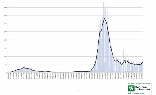 Ats Insubria: «Balzo dei contagi anche in provincia». Isolato un altro caso di variante brasiliana nel Varesotto Ats Insubria: «Balzo dei contagi anche in provincia». Isolato un altro caso di variante brasiliana nel Varesotto