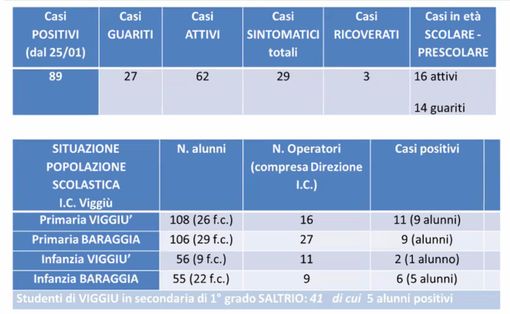 Focolaio di variante scozzese, Ats Insubria monitora Viggiù: «Situazione unica in Italia»» Focolaio di variante scozzese, Ats Insubria monitora Viggiù: «Situazione unica in Italia»»